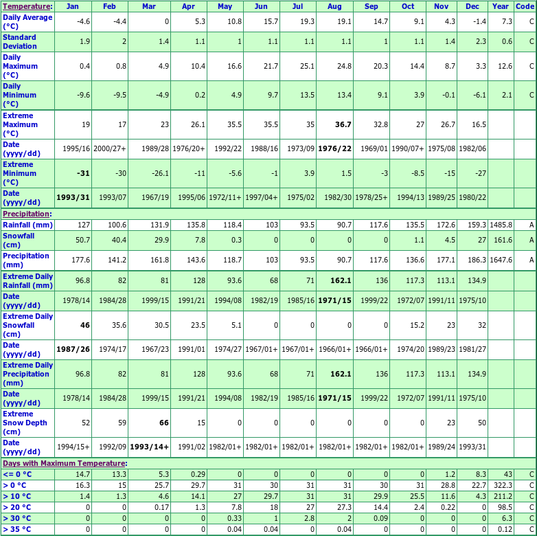 Liverpool Milton Climate Data Chart